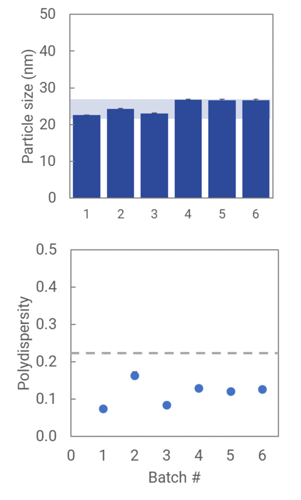 High batch reproducibility